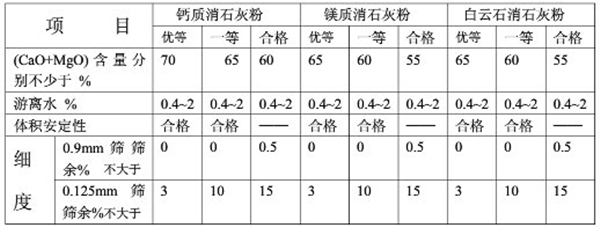 建筑用生石灰等級劃分標準